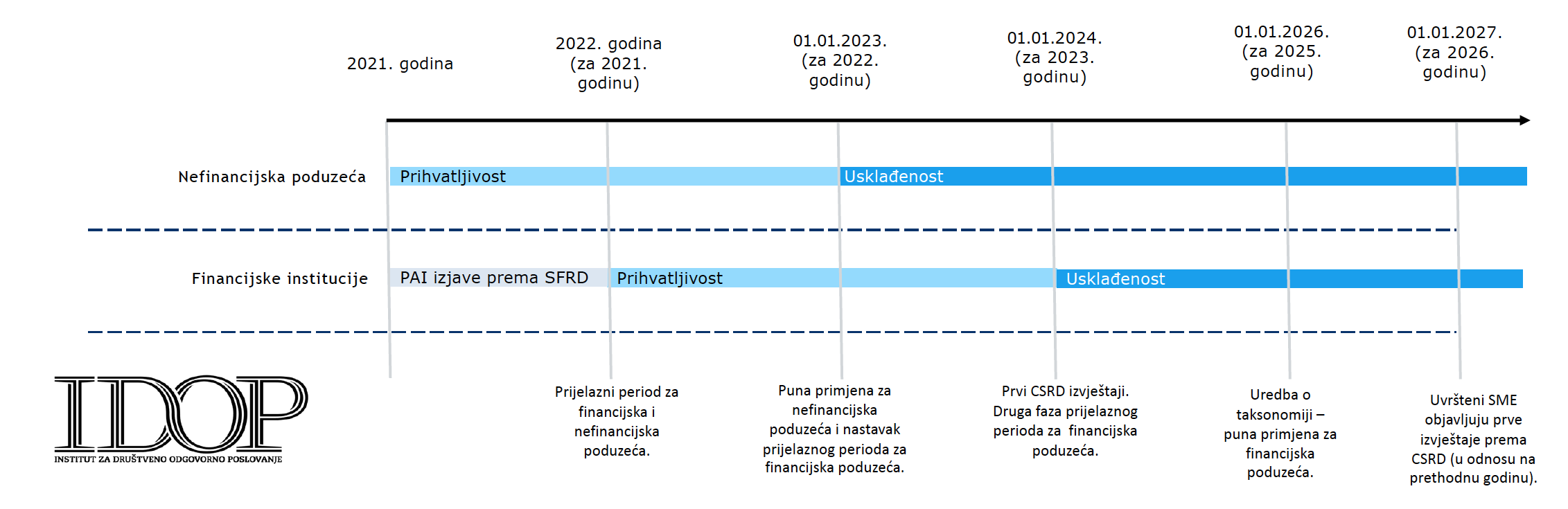 EU taksonomija timeline